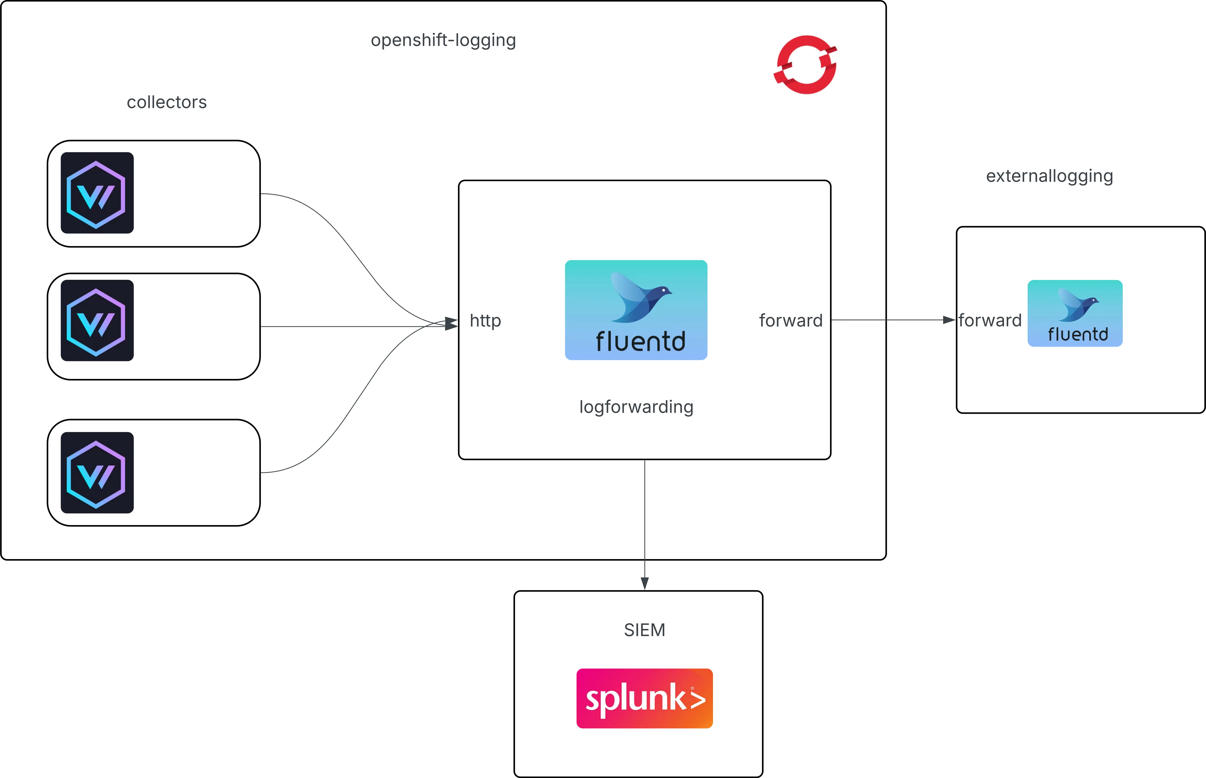 LogForwarding